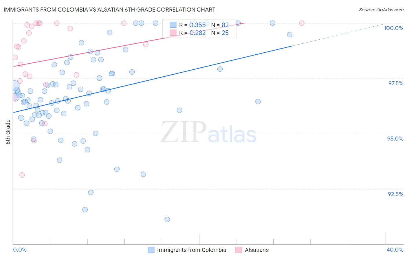 Immigrants from Colombia vs Alsatian 6th Grade