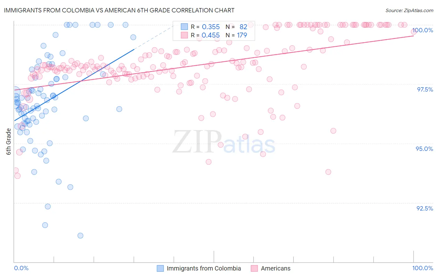 Immigrants from Colombia vs American 6th Grade