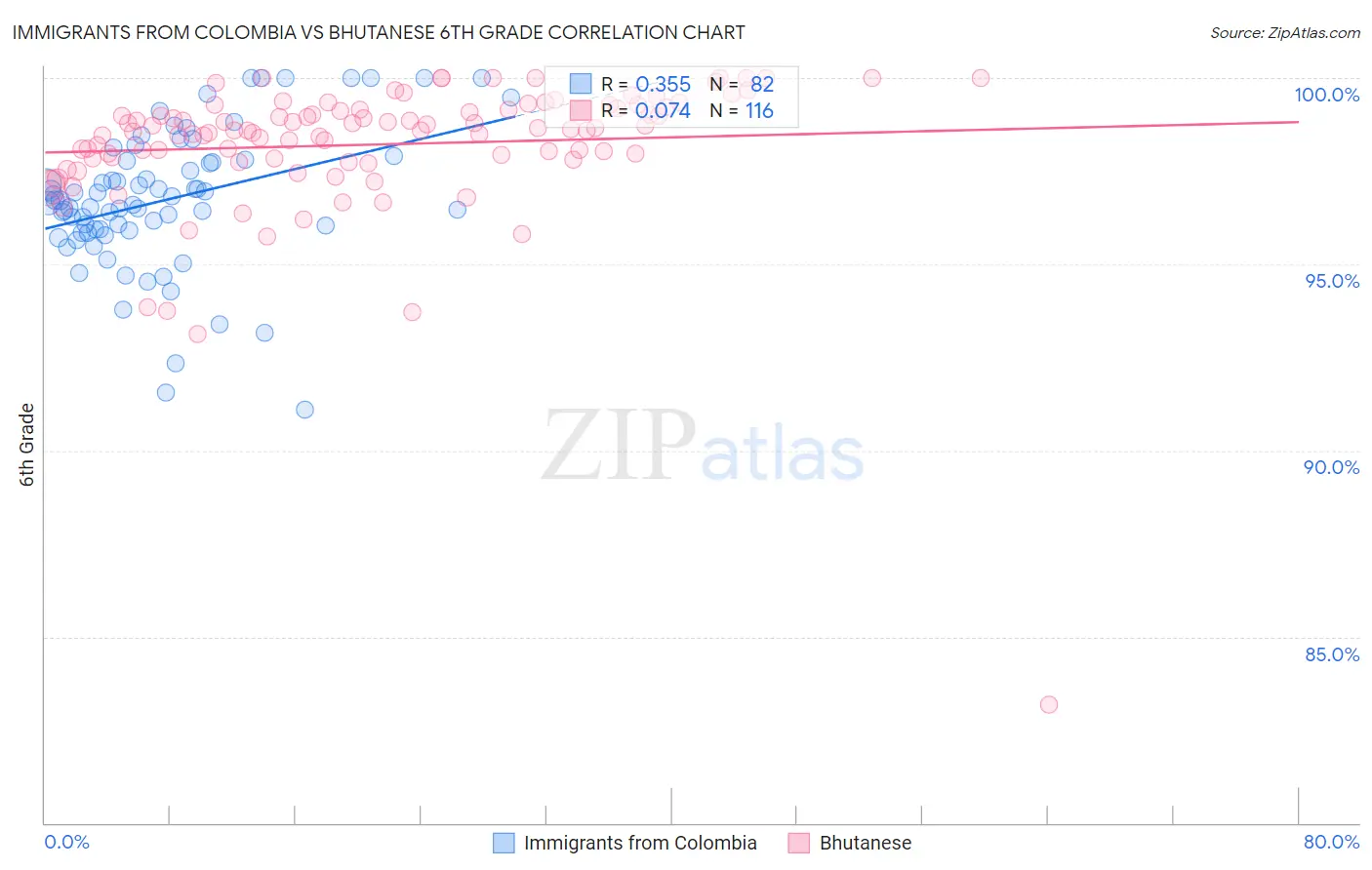 Immigrants from Colombia vs Bhutanese 6th Grade