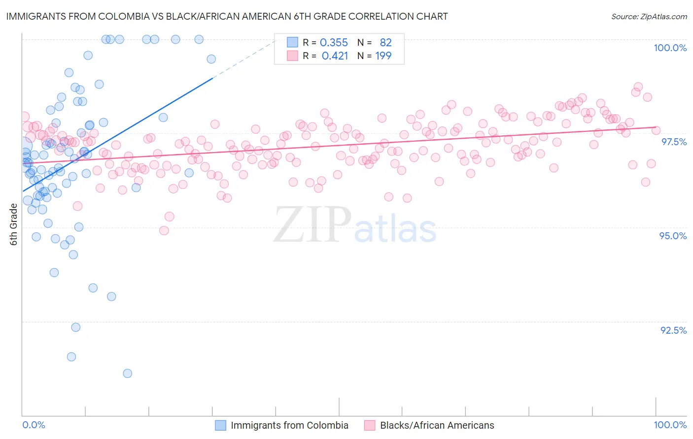 Immigrants from Colombia vs Black/African American 6th Grade