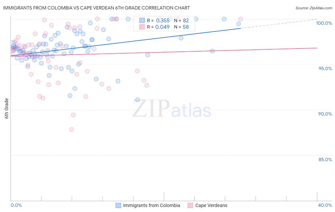 Immigrants from Colombia vs Cape Verdean 6th Grade