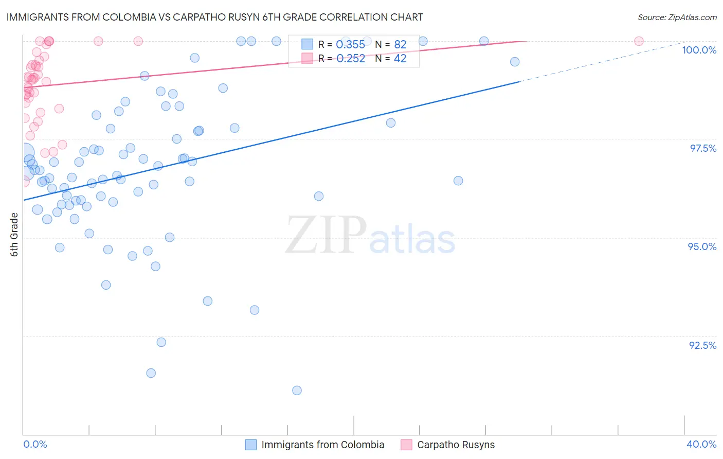 Immigrants from Colombia vs Carpatho Rusyn 6th Grade
