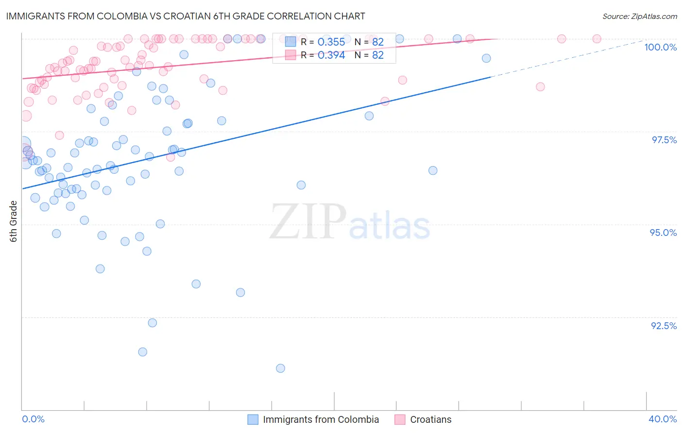 Immigrants from Colombia vs Croatian 6th Grade