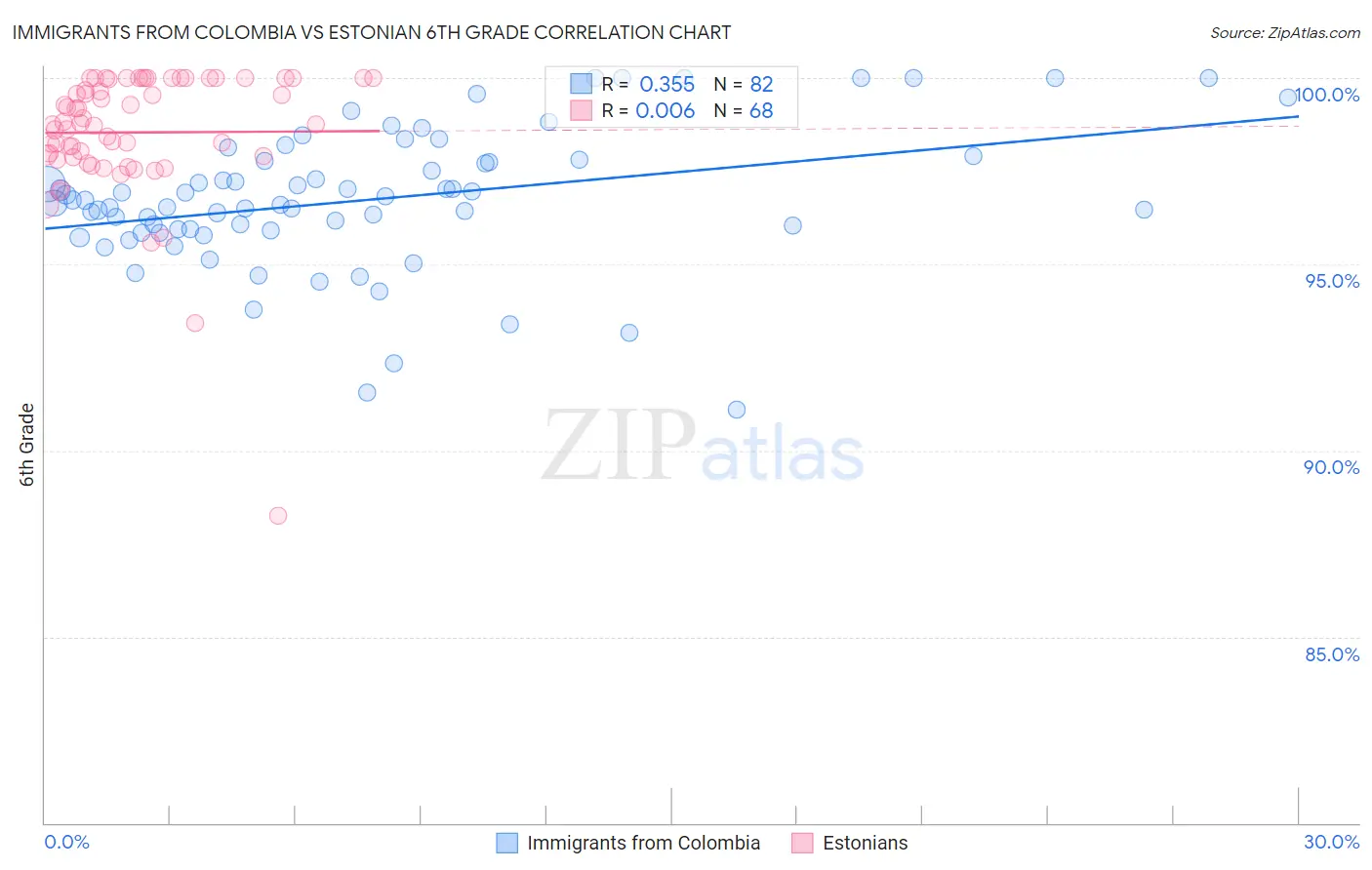 Immigrants from Colombia vs Estonian 6th Grade