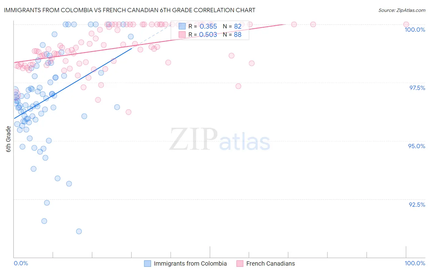 Immigrants from Colombia vs French Canadian 6th Grade