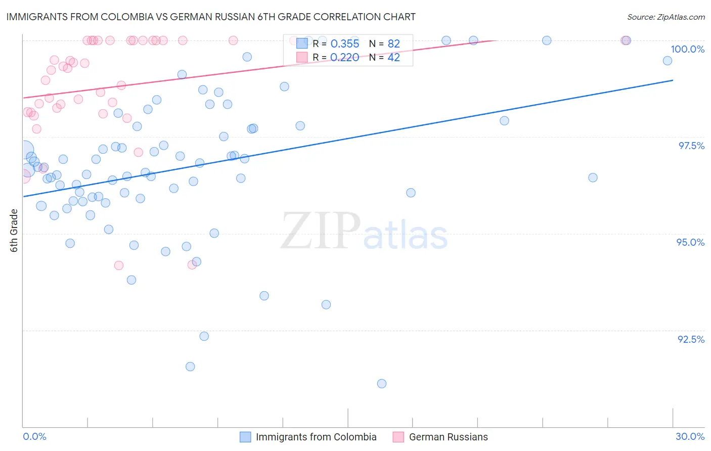 Immigrants from Colombia vs German Russian 6th Grade