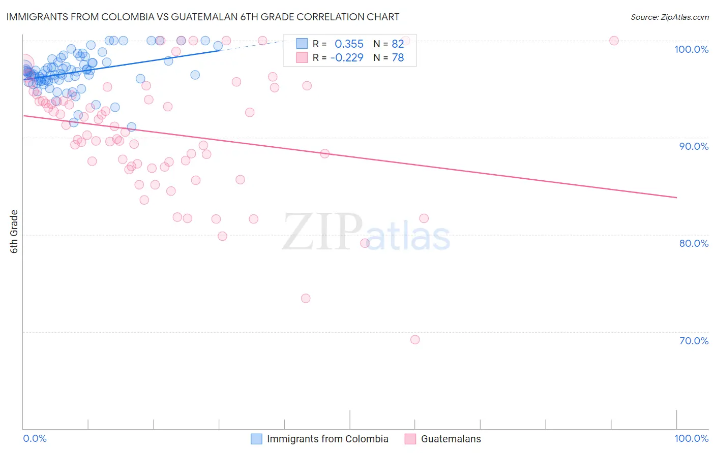 Immigrants from Colombia vs Guatemalan 6th Grade