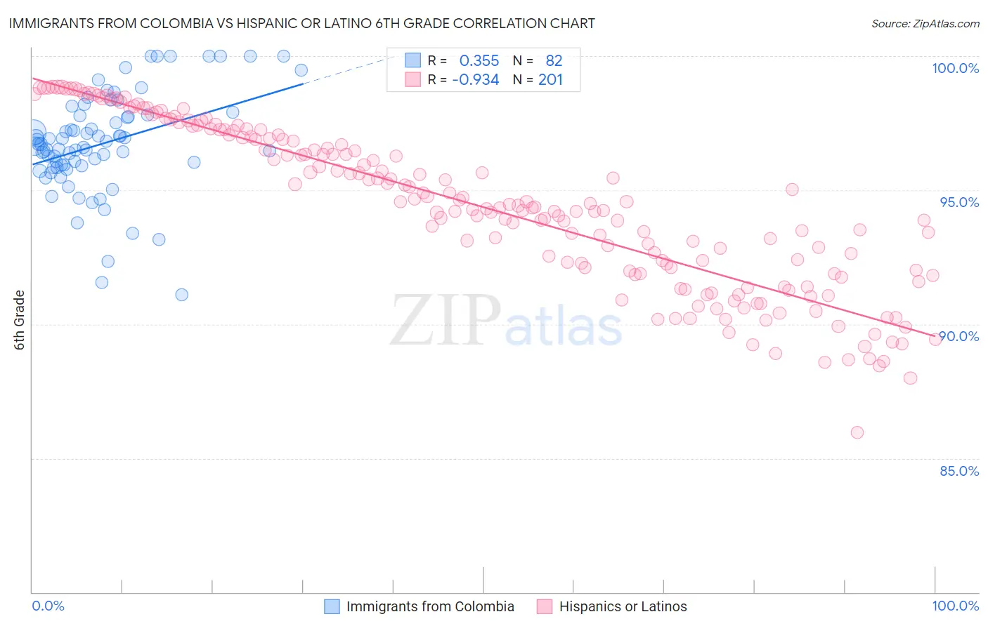 Immigrants from Colombia vs Hispanic or Latino 6th Grade
