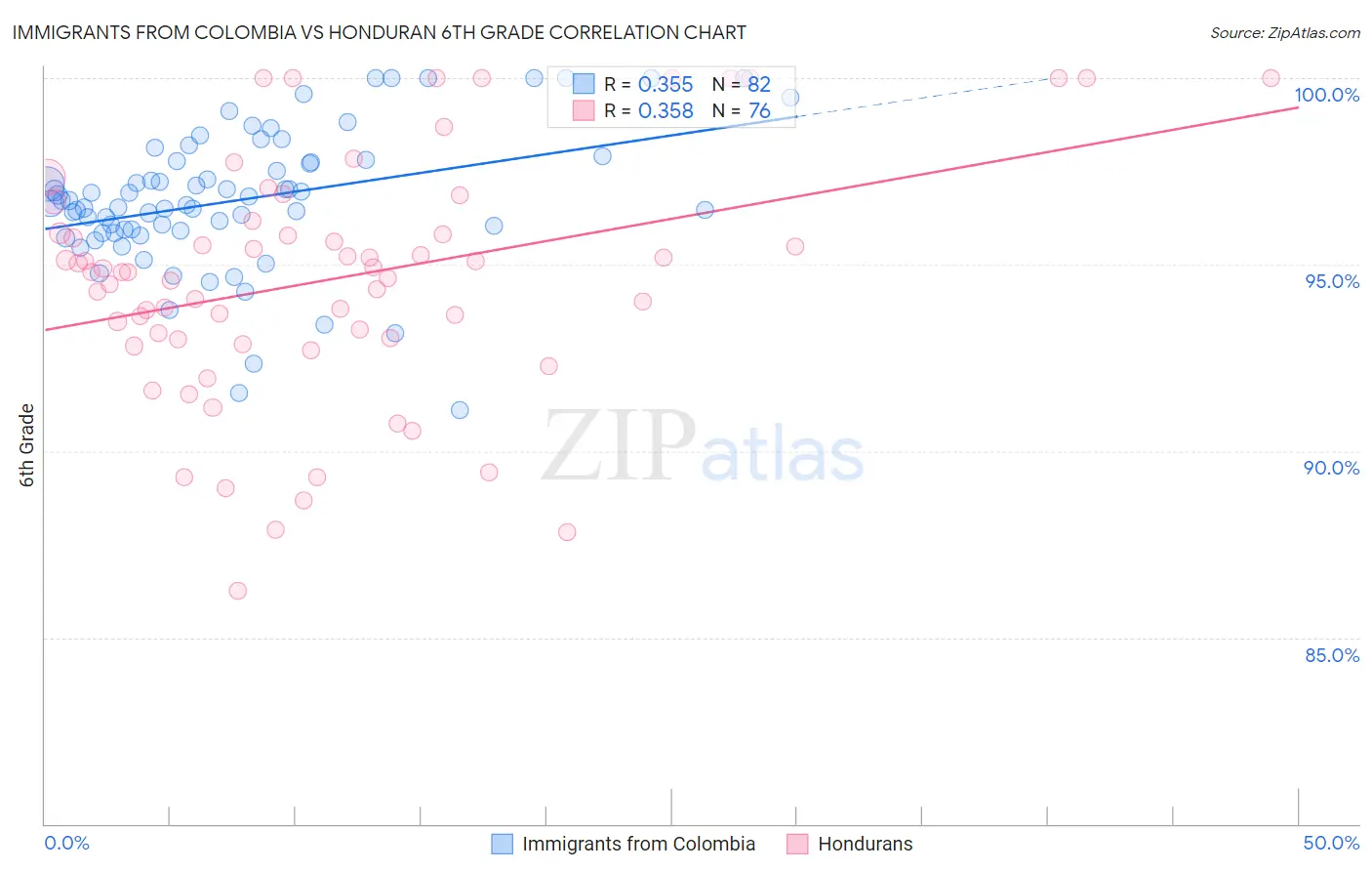 Immigrants from Colombia vs Honduran 6th Grade
