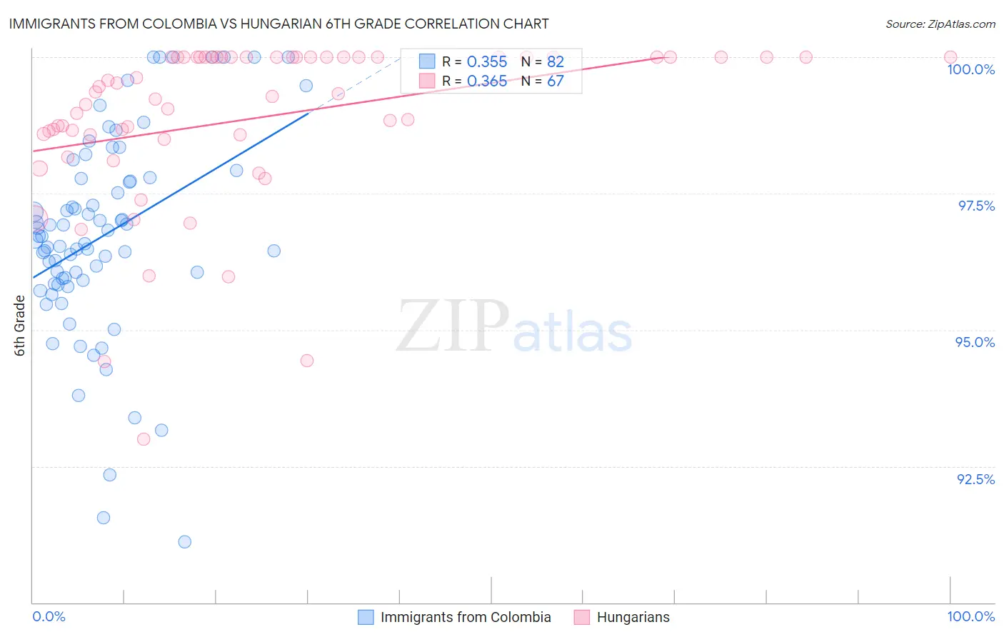 Immigrants from Colombia vs Hungarian 6th Grade
