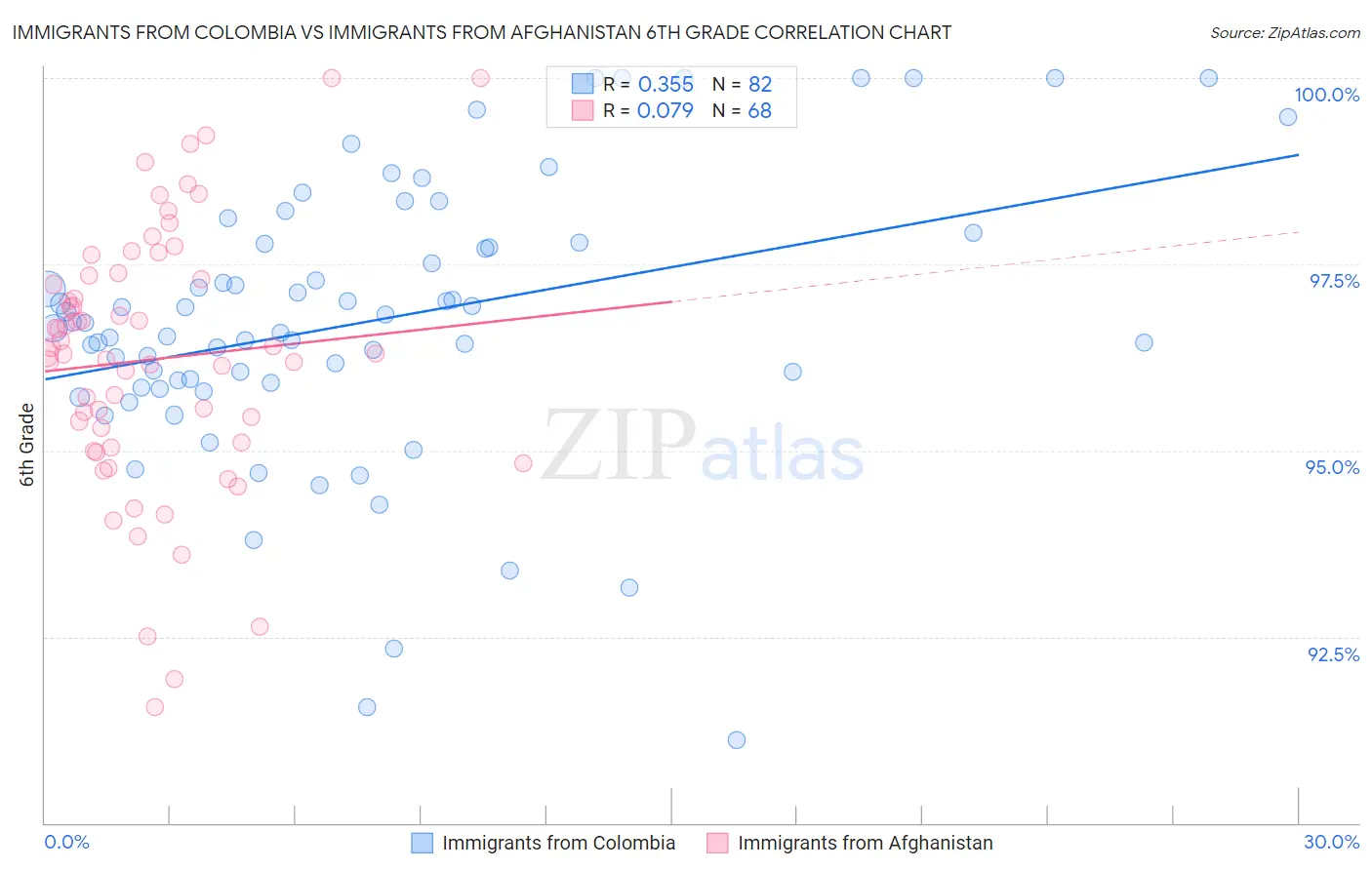 Immigrants from Colombia vs Immigrants from Afghanistan 6th Grade