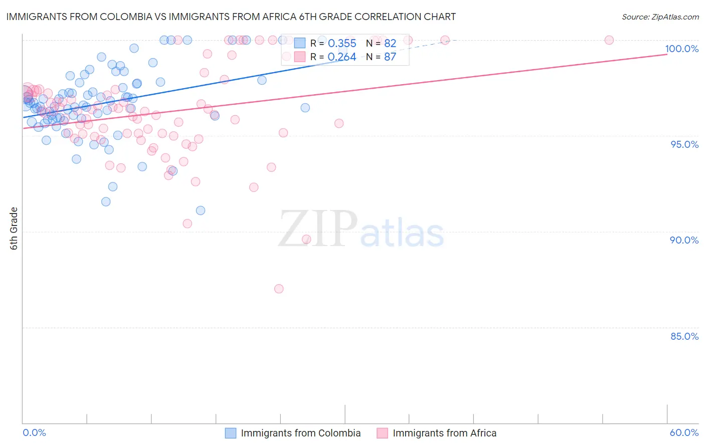Immigrants from Colombia vs Immigrants from Africa 6th Grade