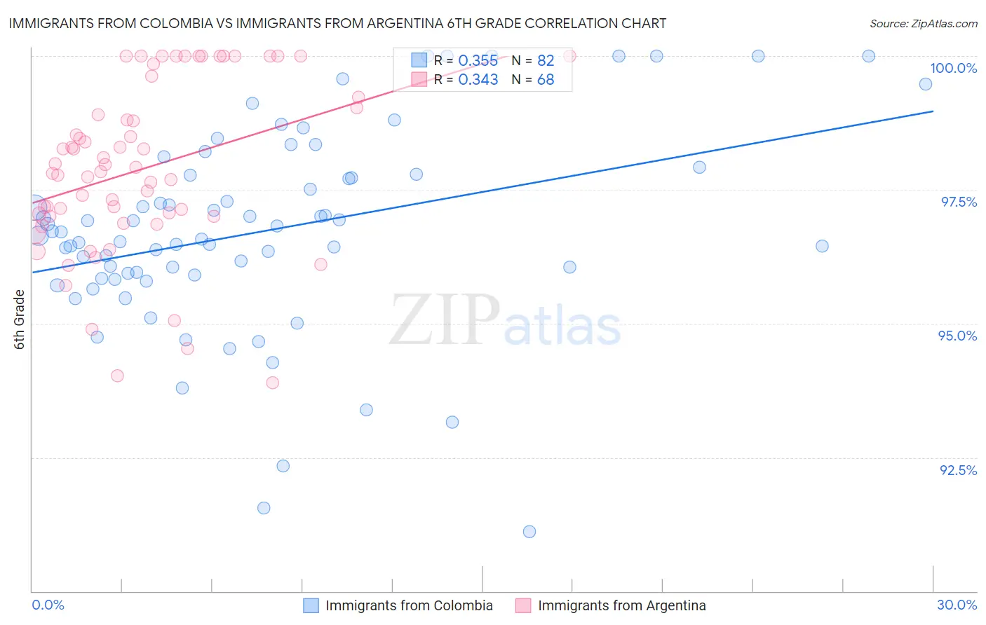 Immigrants from Colombia vs Immigrants from Argentina 6th Grade