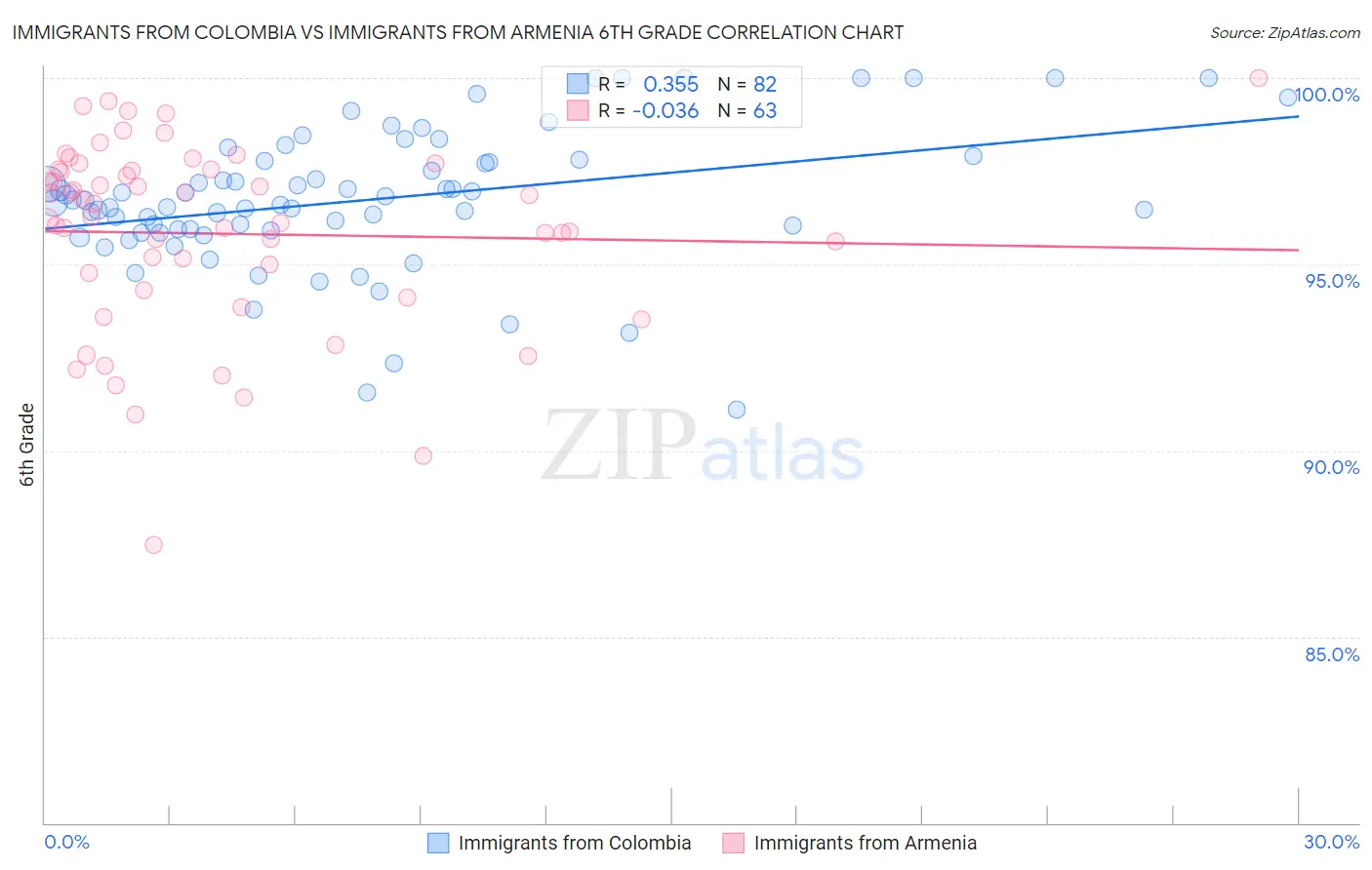 Immigrants from Colombia vs Immigrants from Armenia 6th Grade