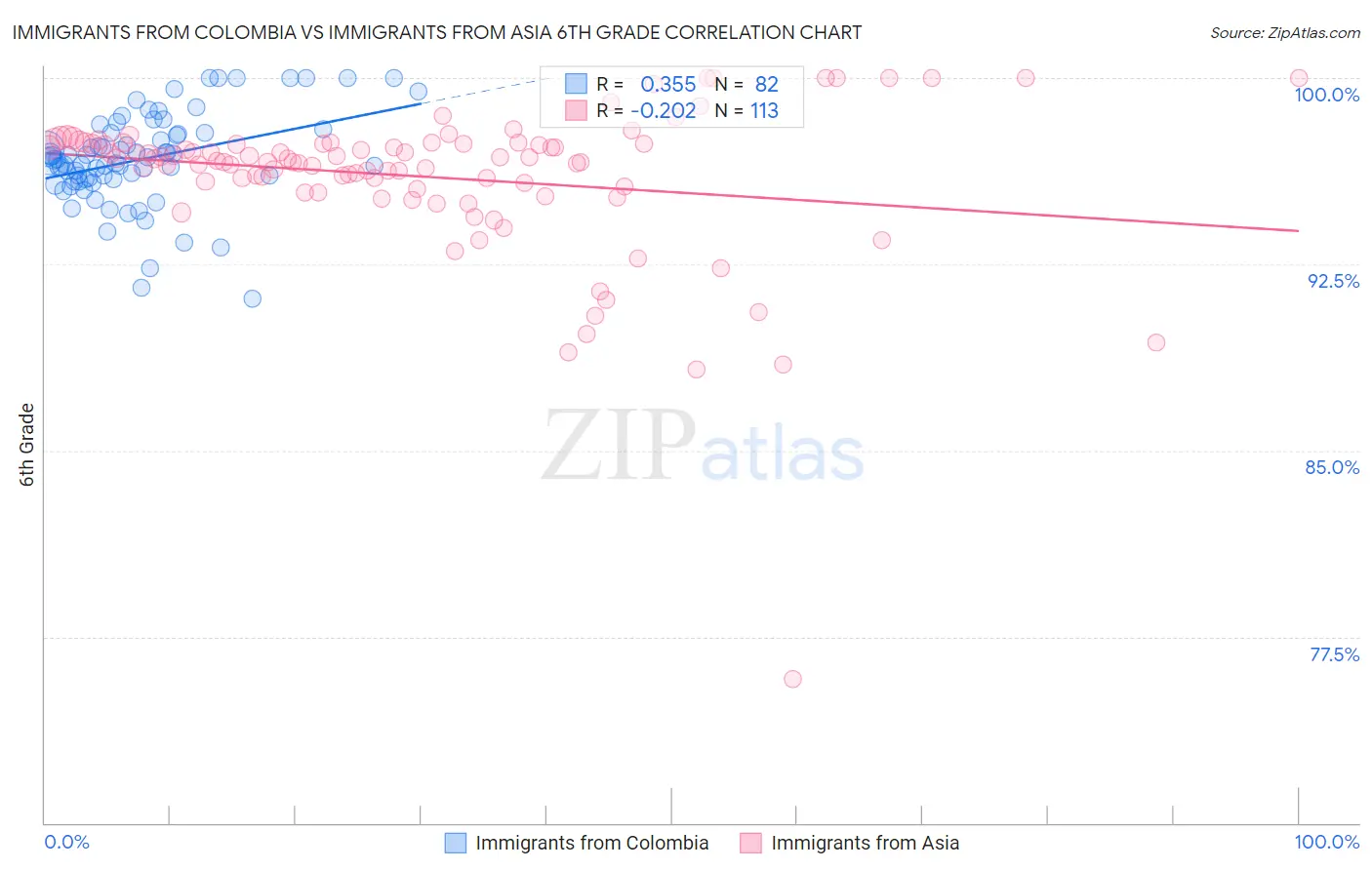 Immigrants from Colombia vs Immigrants from Asia 6th Grade