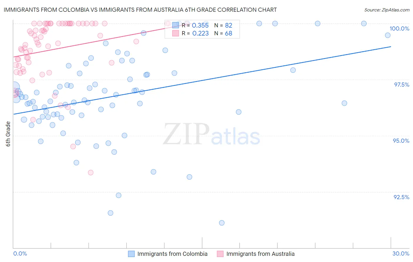 Immigrants from Colombia vs Immigrants from Australia 6th Grade