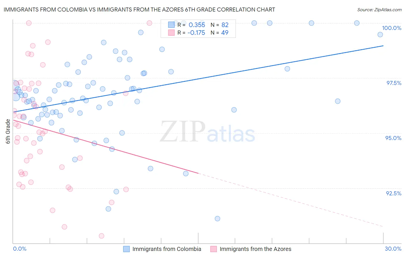 Immigrants from Colombia vs Immigrants from the Azores 6th Grade