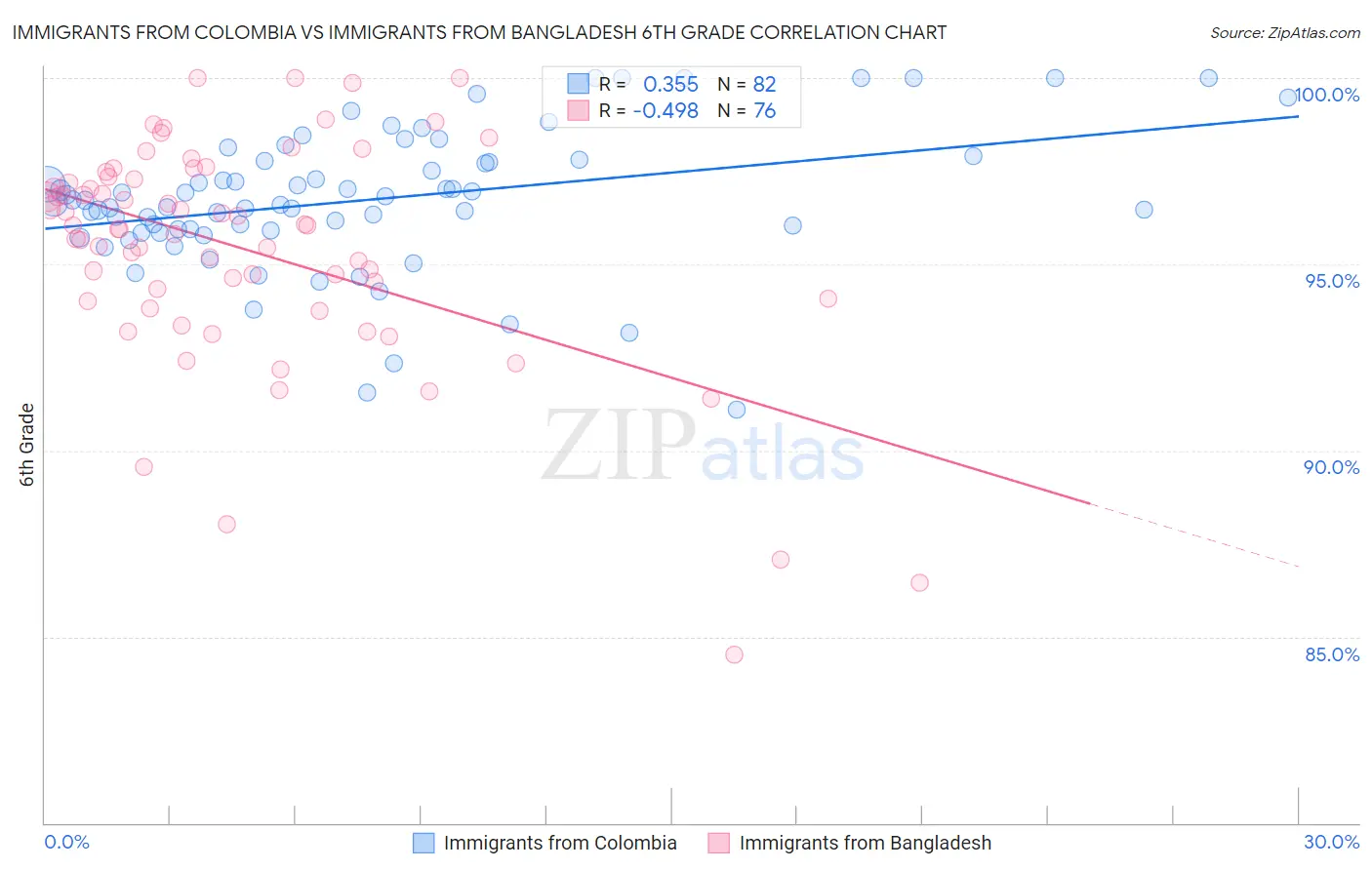 Immigrants from Colombia vs Immigrants from Bangladesh 6th Grade