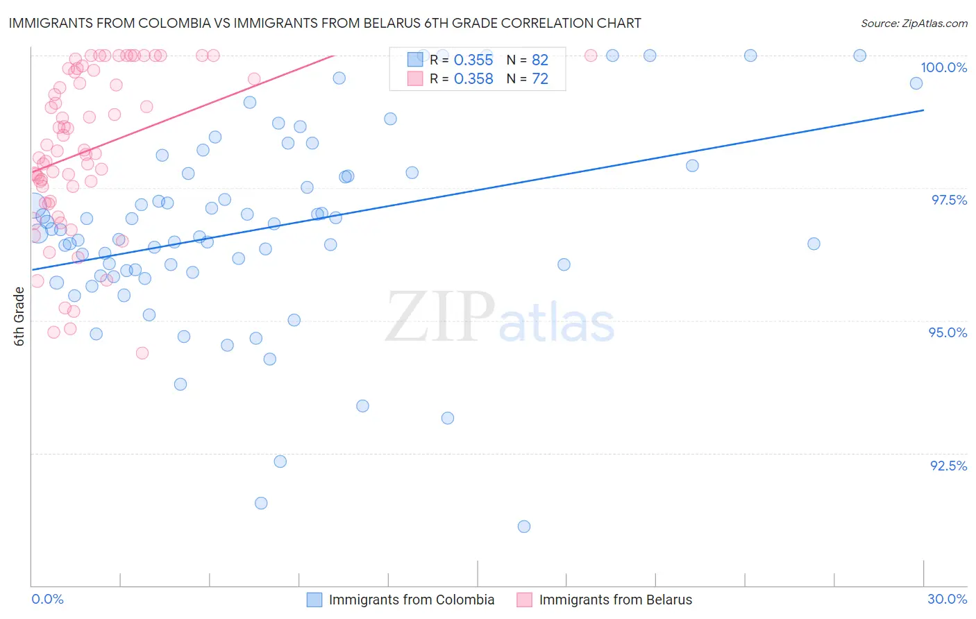 Immigrants from Colombia vs Immigrants from Belarus 6th Grade