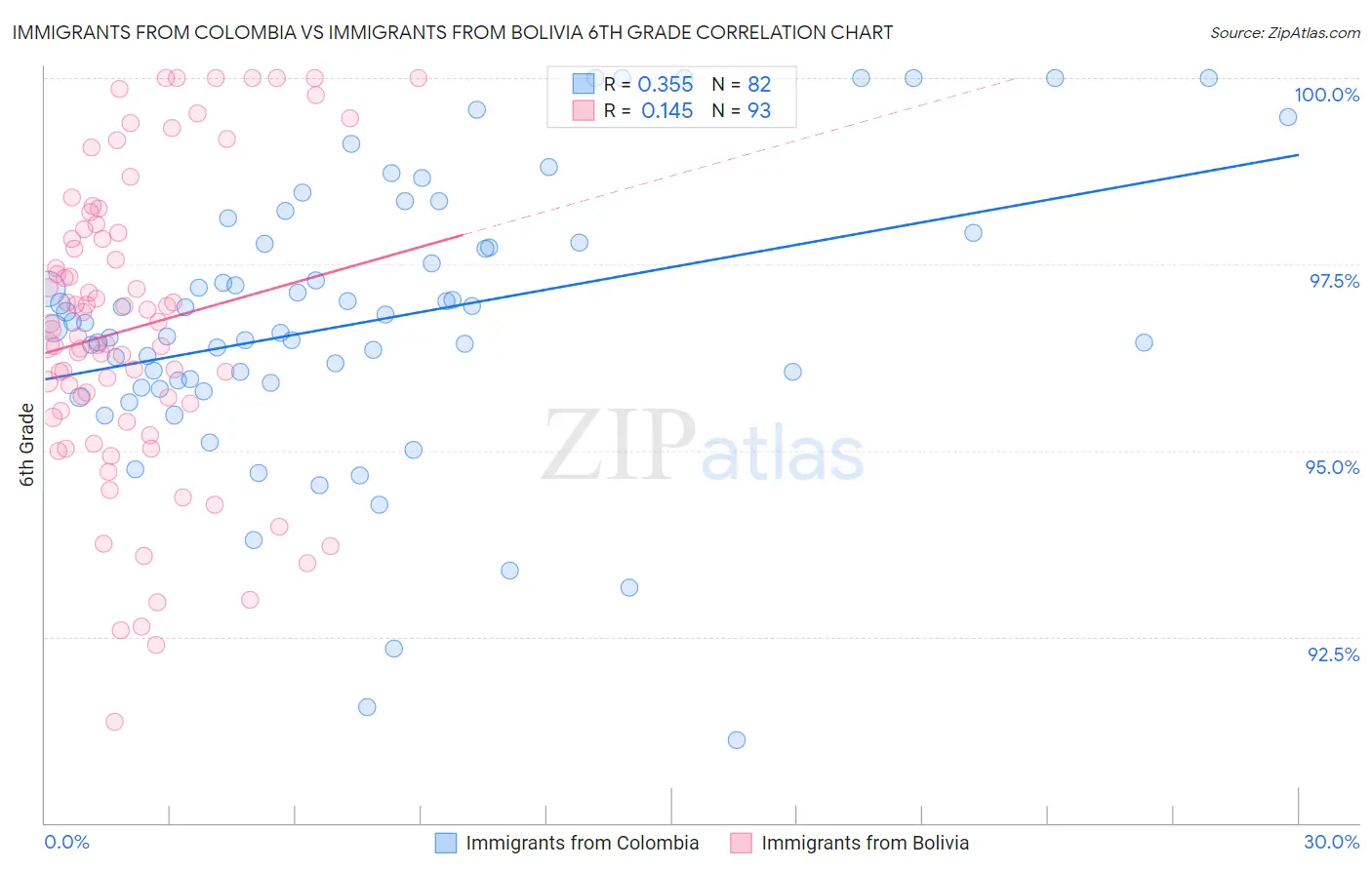 Immigrants from Colombia vs Immigrants from Bolivia 6th Grade