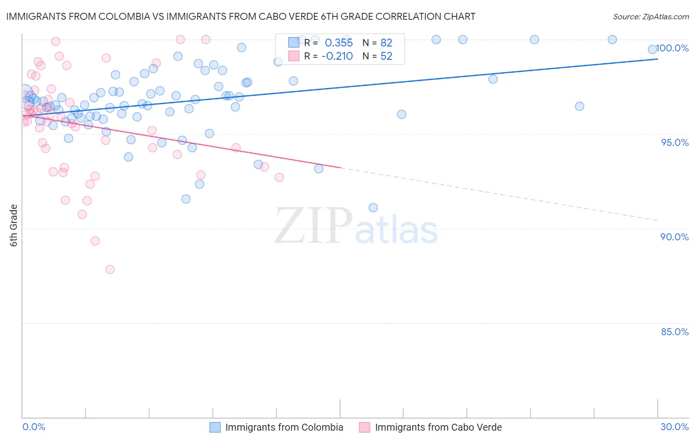 Immigrants from Colombia vs Immigrants from Cabo Verde 6th Grade