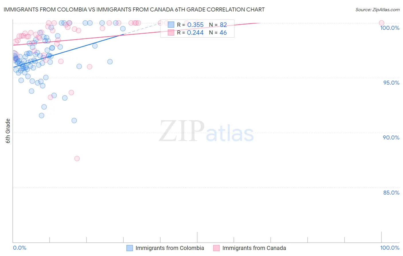 Immigrants from Colombia vs Immigrants from Canada 6th Grade