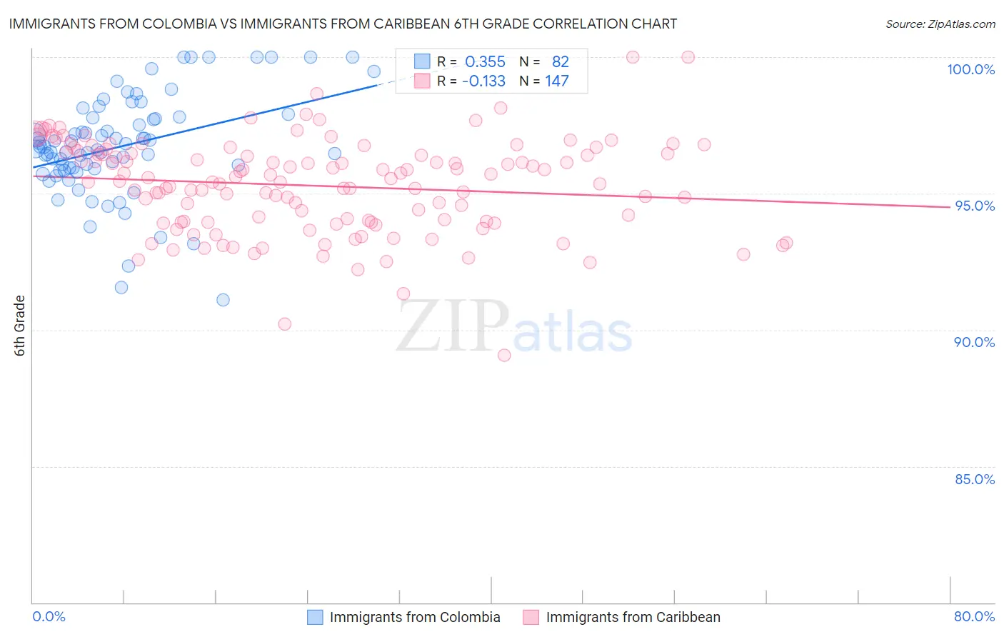 Immigrants from Colombia vs Immigrants from Caribbean 6th Grade