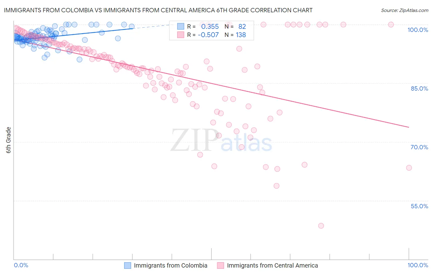 Immigrants from Colombia vs Immigrants from Central America 6th Grade