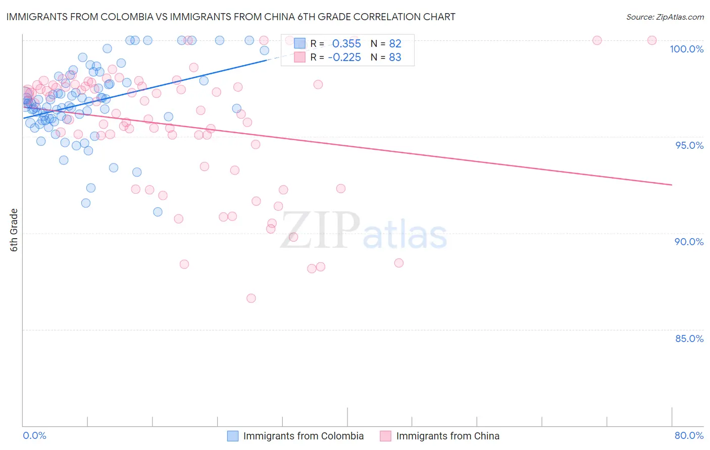 Immigrants from Colombia vs Immigrants from China 6th Grade