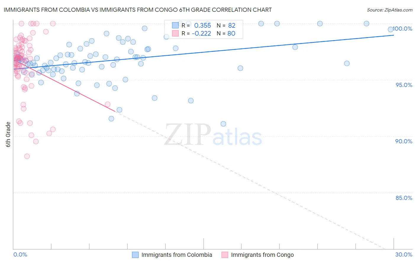 Immigrants from Colombia vs Immigrants from Congo 6th Grade