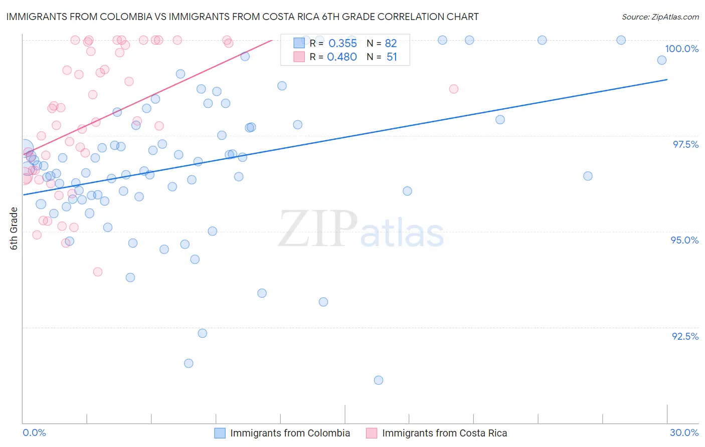 Immigrants from Colombia vs Immigrants from Costa Rica 6th Grade