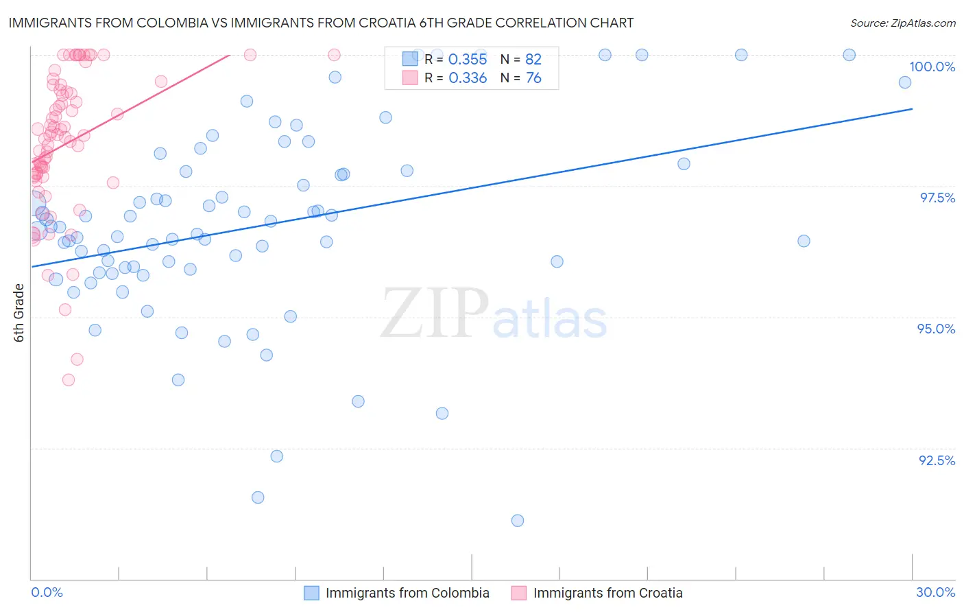 Immigrants from Colombia vs Immigrants from Croatia 6th Grade