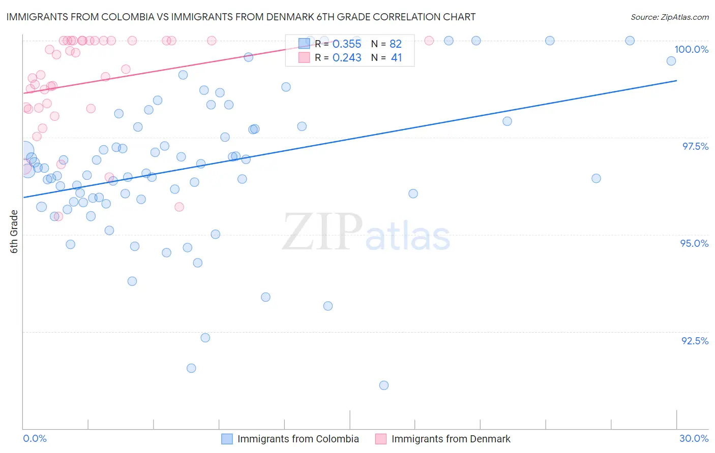 Immigrants from Colombia vs Immigrants from Denmark 6th Grade