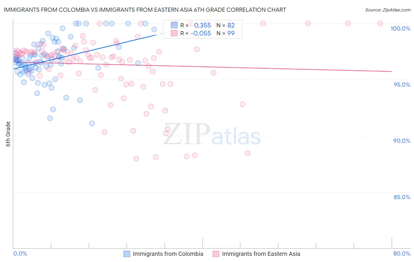 Immigrants from Colombia vs Immigrants from Eastern Asia 6th Grade