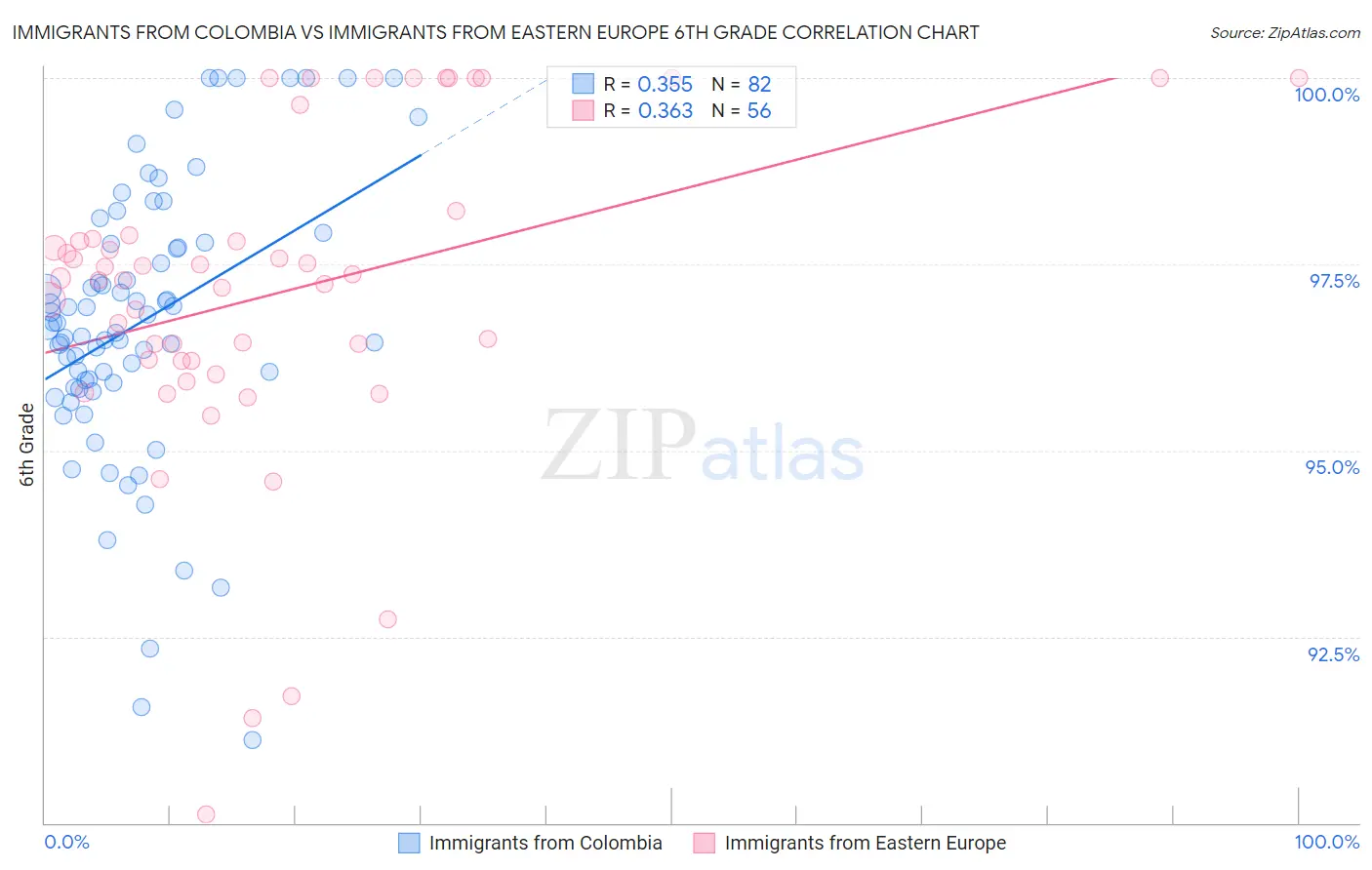 Immigrants from Colombia vs Immigrants from Eastern Europe 6th Grade