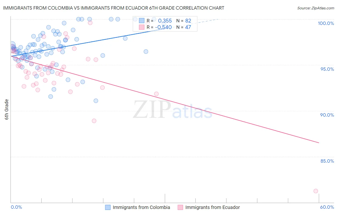 Immigrants from Colombia vs Immigrants from Ecuador 6th Grade