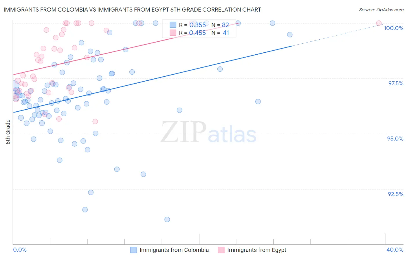 Immigrants from Colombia vs Immigrants from Egypt 6th Grade