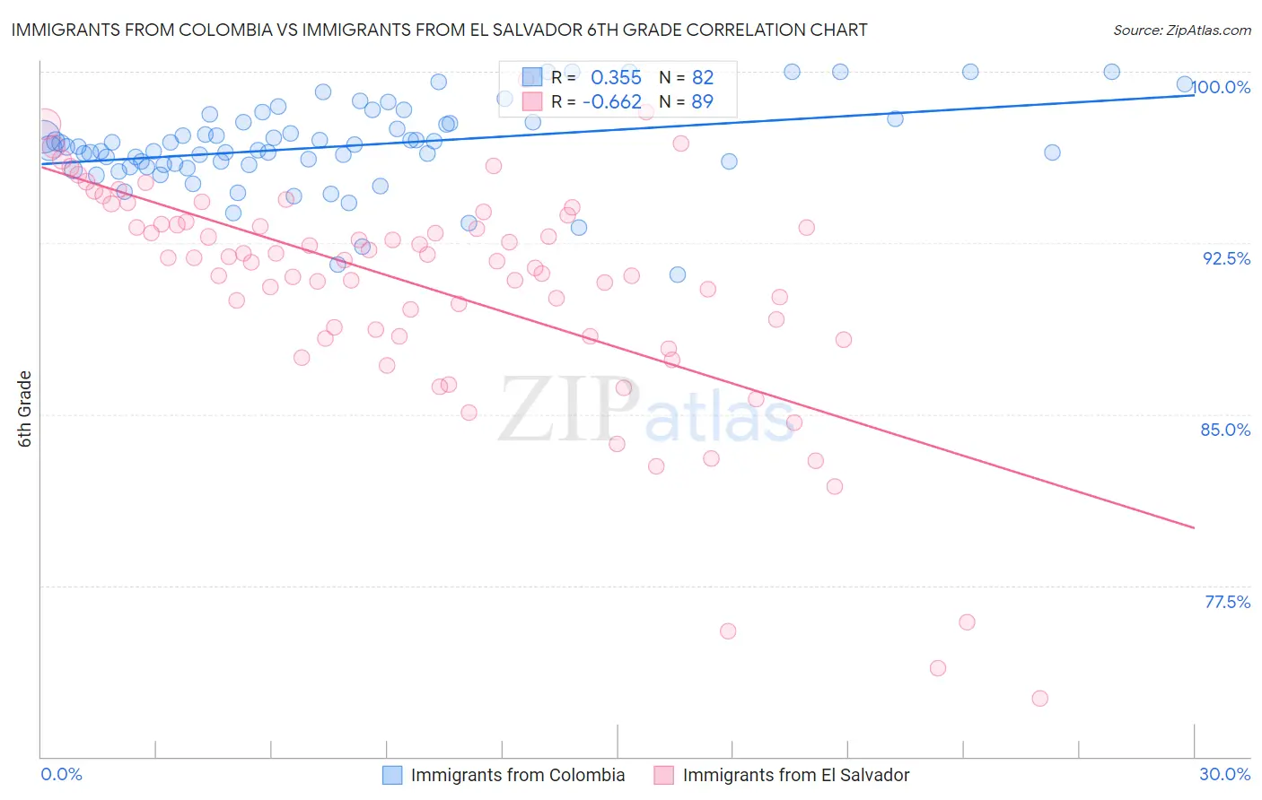 Immigrants from Colombia vs Immigrants from El Salvador 6th Grade