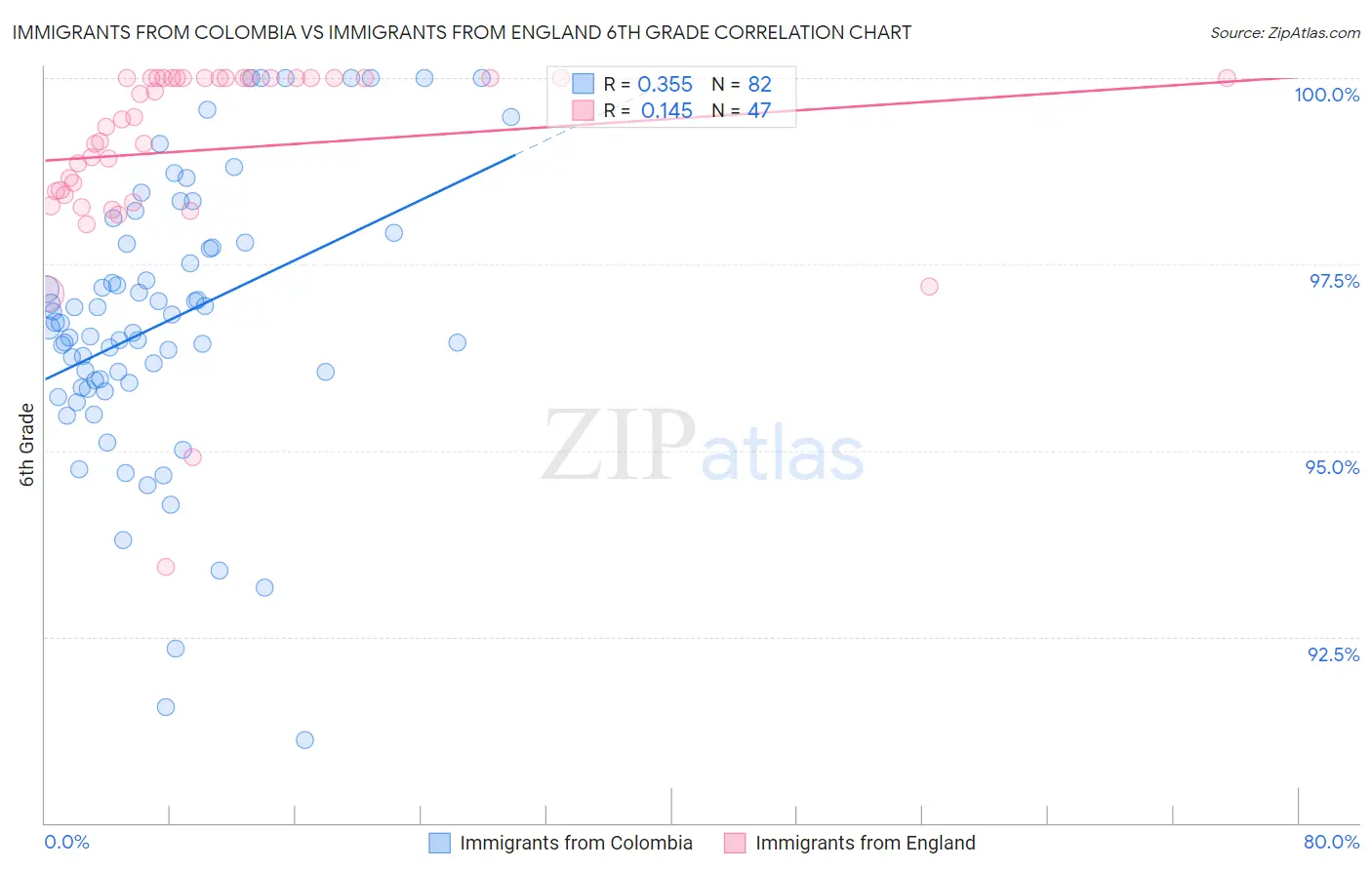 Immigrants from Colombia vs Immigrants from England 6th Grade