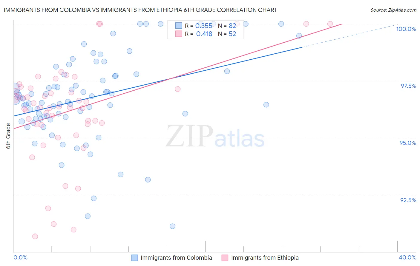 Immigrants from Colombia vs Immigrants from Ethiopia 6th Grade