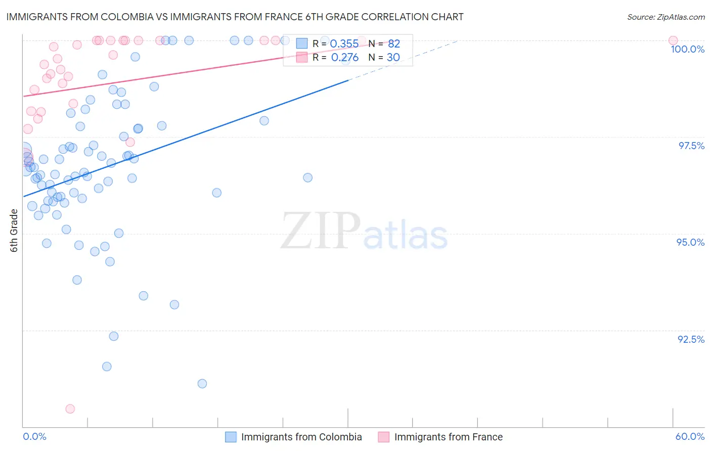 Immigrants from Colombia vs Immigrants from France 6th Grade