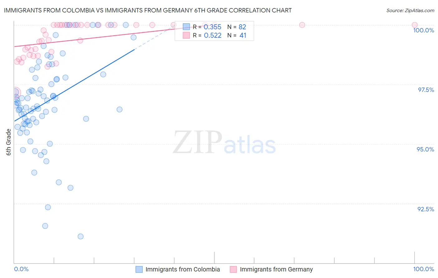 Immigrants from Colombia vs Immigrants from Germany 6th Grade