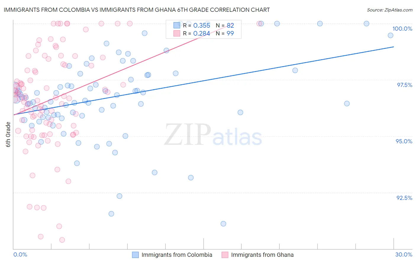 Immigrants from Colombia vs Immigrants from Ghana 6th Grade