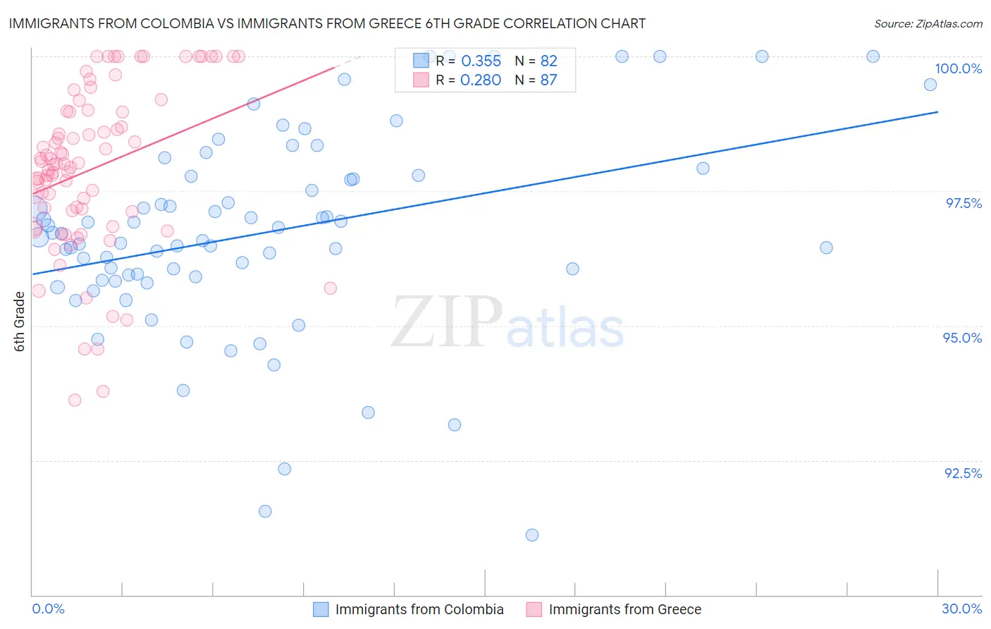 Immigrants from Colombia vs Immigrants from Greece 6th Grade