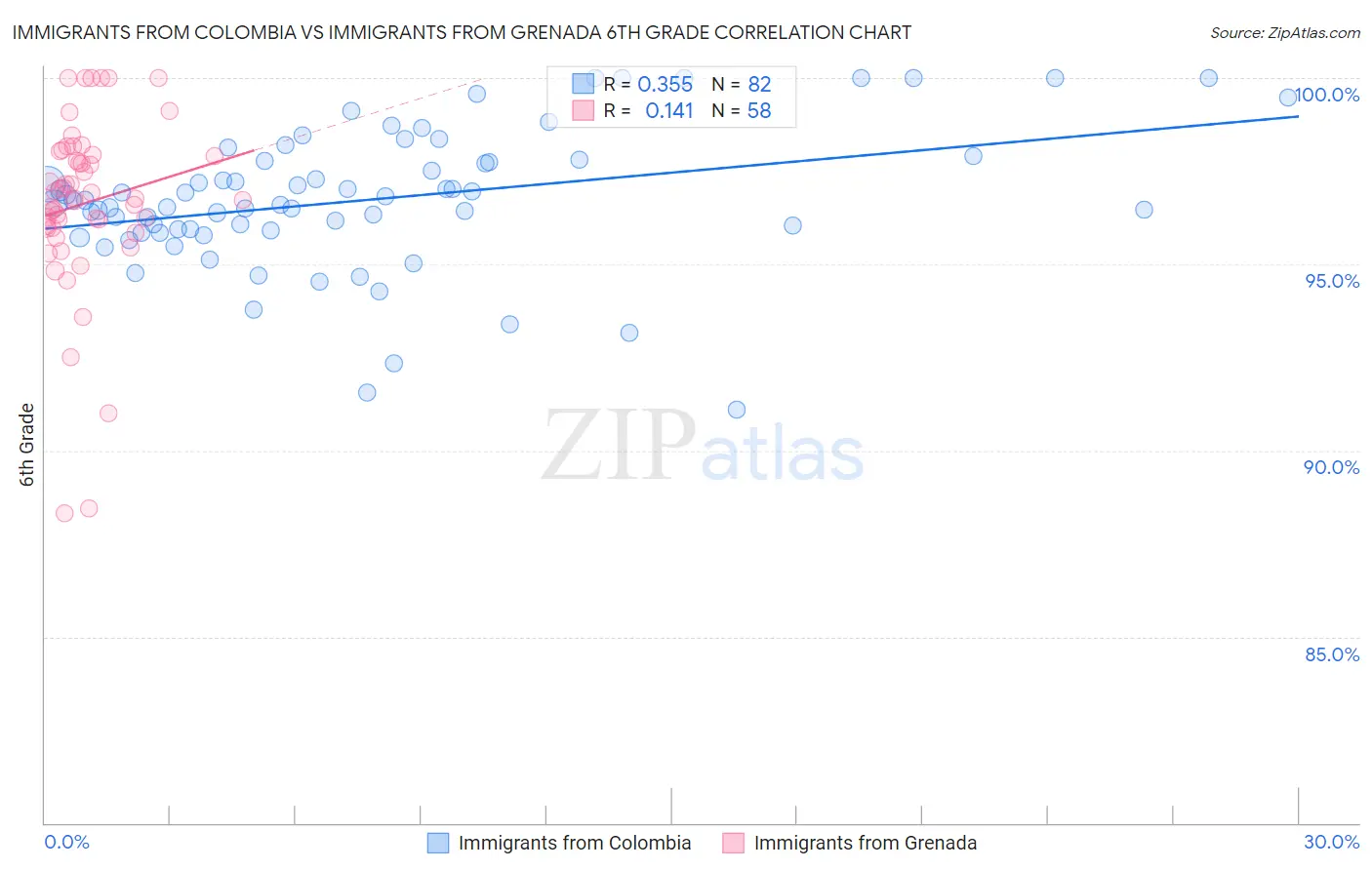 Immigrants from Colombia vs Immigrants from Grenada 6th Grade