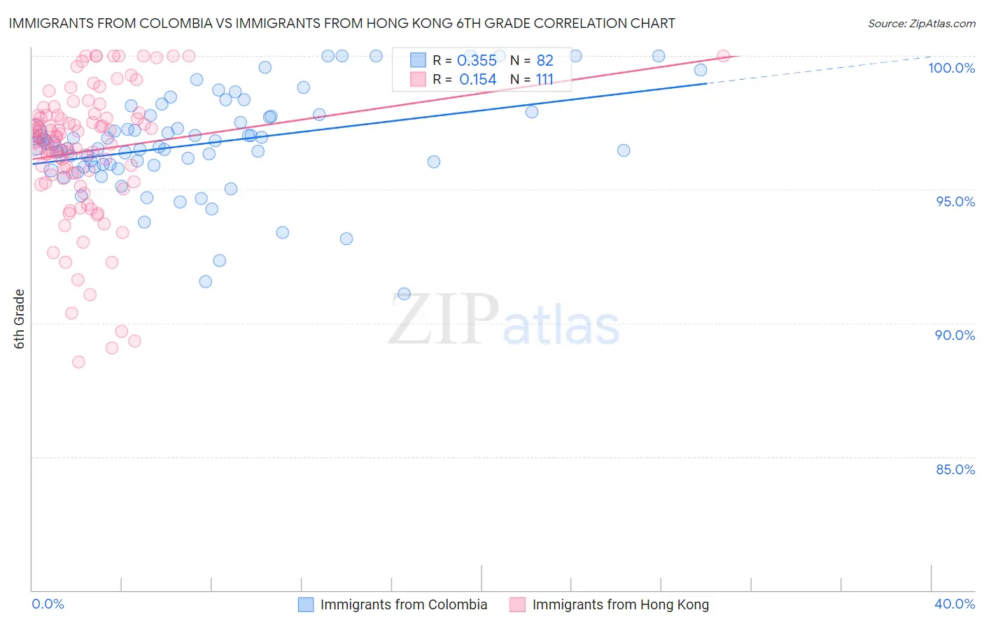 Immigrants from Colombia vs Immigrants from Hong Kong 6th Grade
