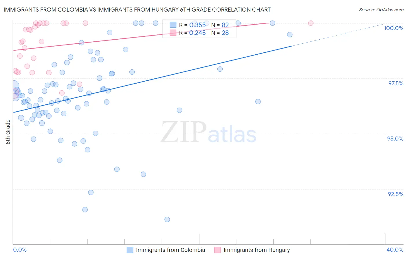 Immigrants from Colombia vs Immigrants from Hungary 6th Grade