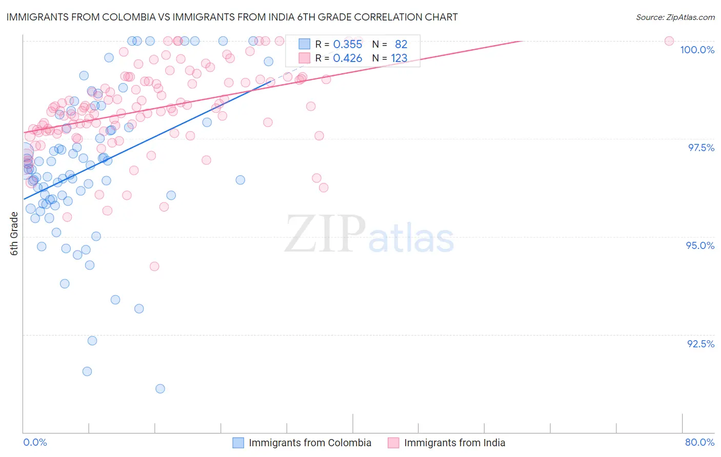 Immigrants from Colombia vs Immigrants from India 6th Grade