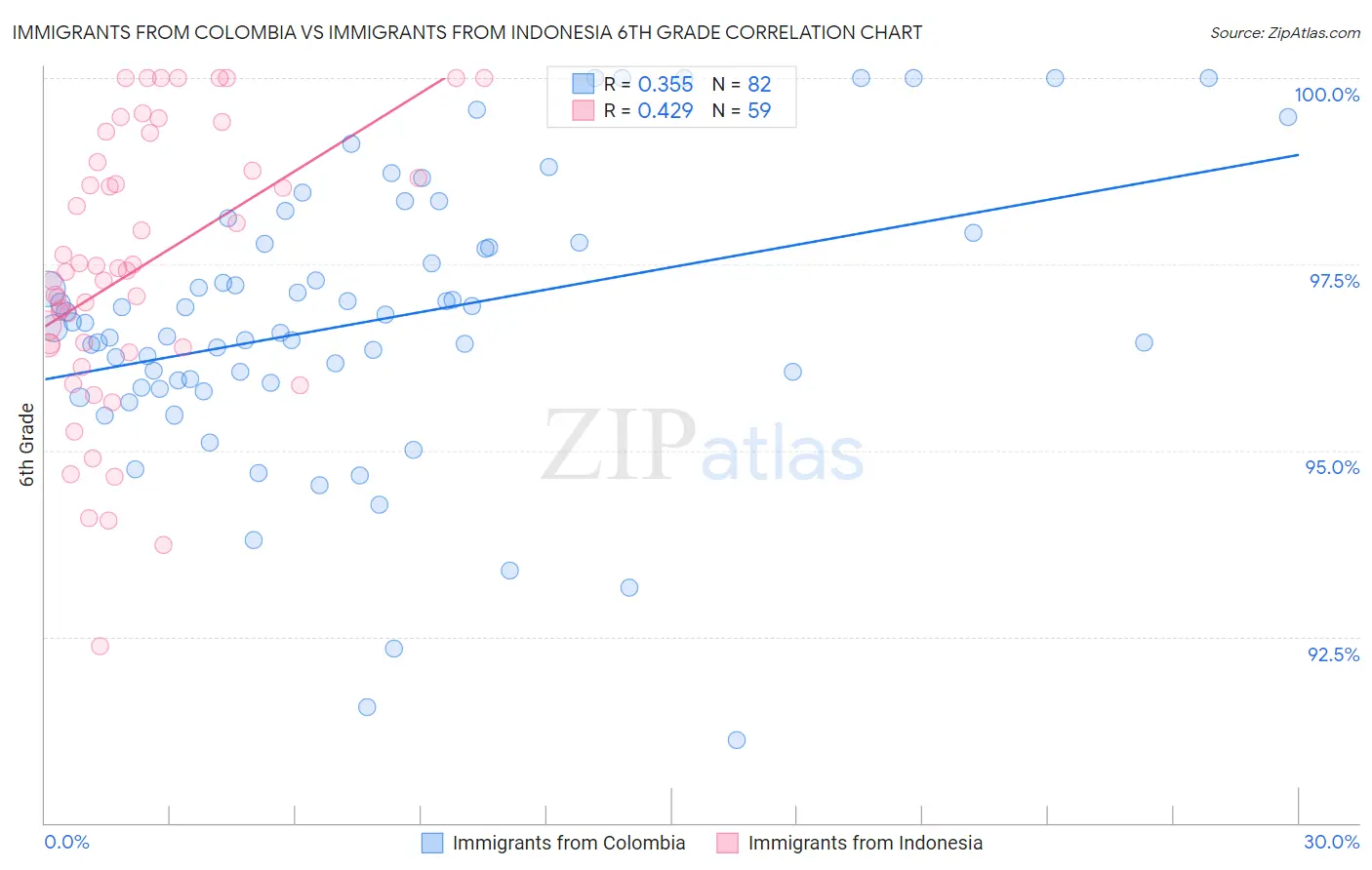 Immigrants from Colombia vs Immigrants from Indonesia 6th Grade
