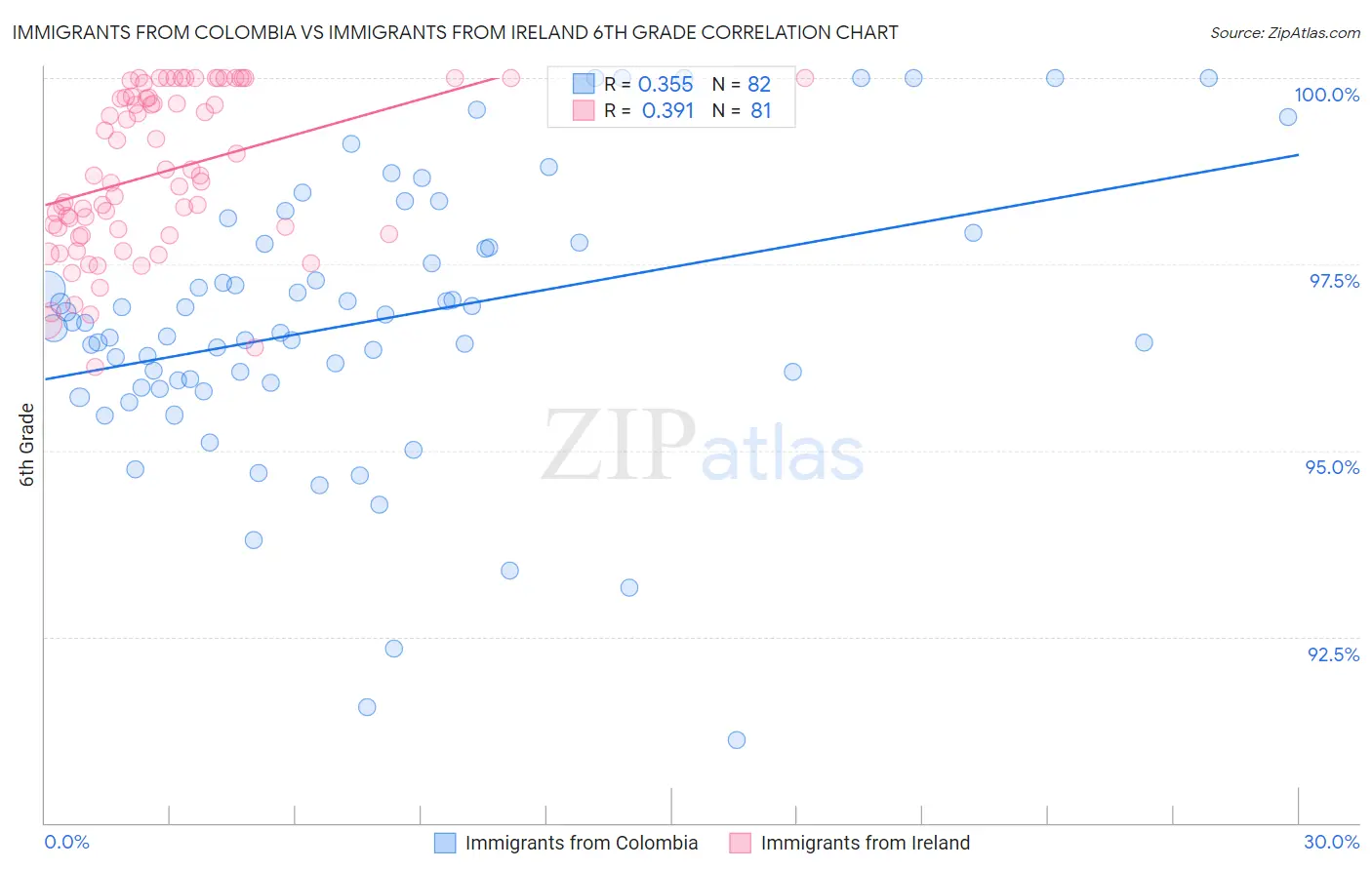 Immigrants from Colombia vs Immigrants from Ireland 6th Grade